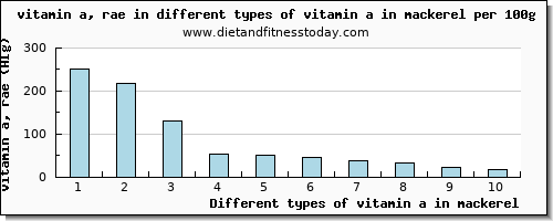 vitamin a in mackerel vitamin a, rae per 100g